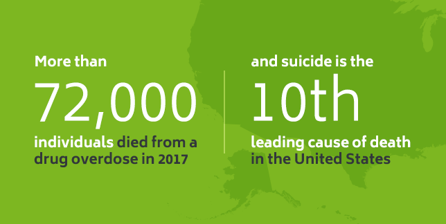 More than 72,000 people died of a drug overdose in 2017 and suicide is the 10th leading cause of death in the US