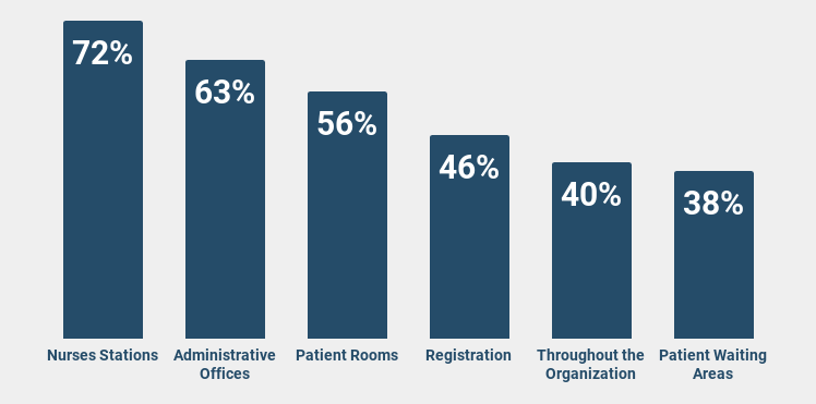 Most common uses of mobile devices for staff communication graph.