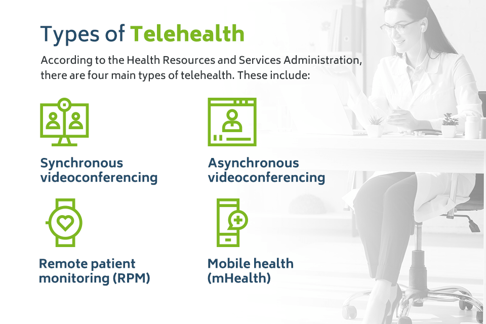 Types of Telehealth Services